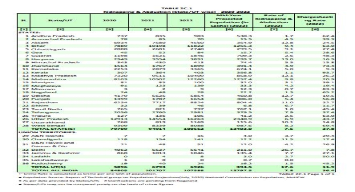 NCRB Report 2023