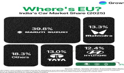 India auto market share (फोटो सभार- Grow app)