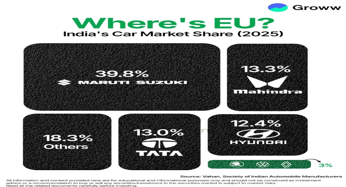 India auto market share (फोटो सभार- Grow app)
