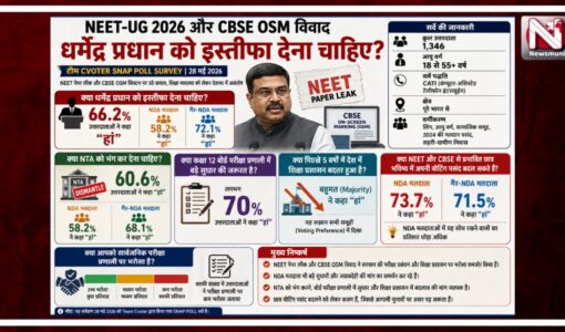Dharmendra Pradhan को इस्तीफा दे देना चाहिए?