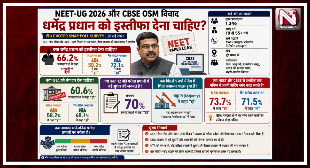 Dharmendra Pradhan को इस्तीफा दे देना चाहिए?